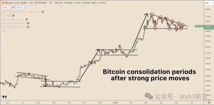 為什么比特幣價格停滯不前？