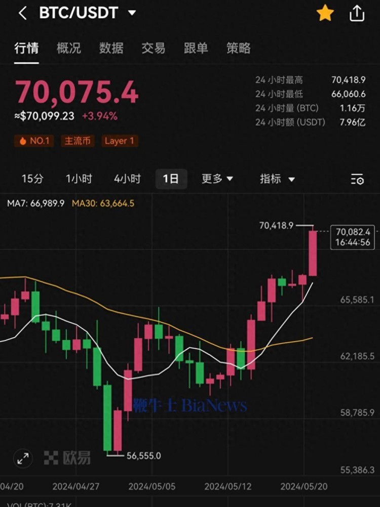 在以太坊，比特幣突破70000美元，上漲17%