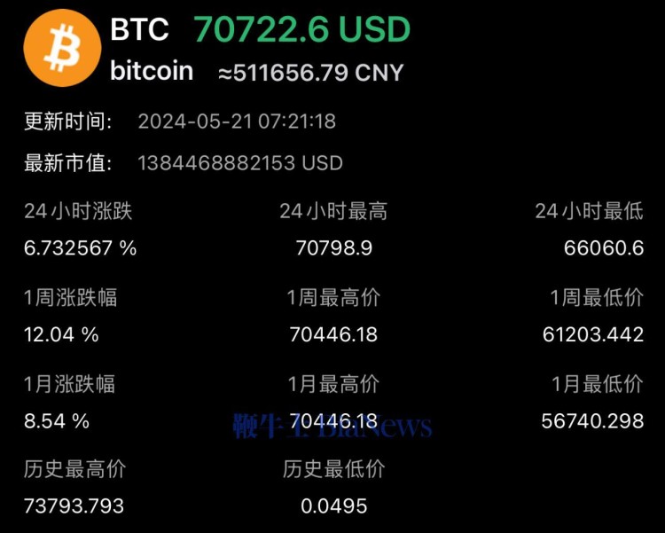 在以太坊，比特幣突破70000美元，上漲17%