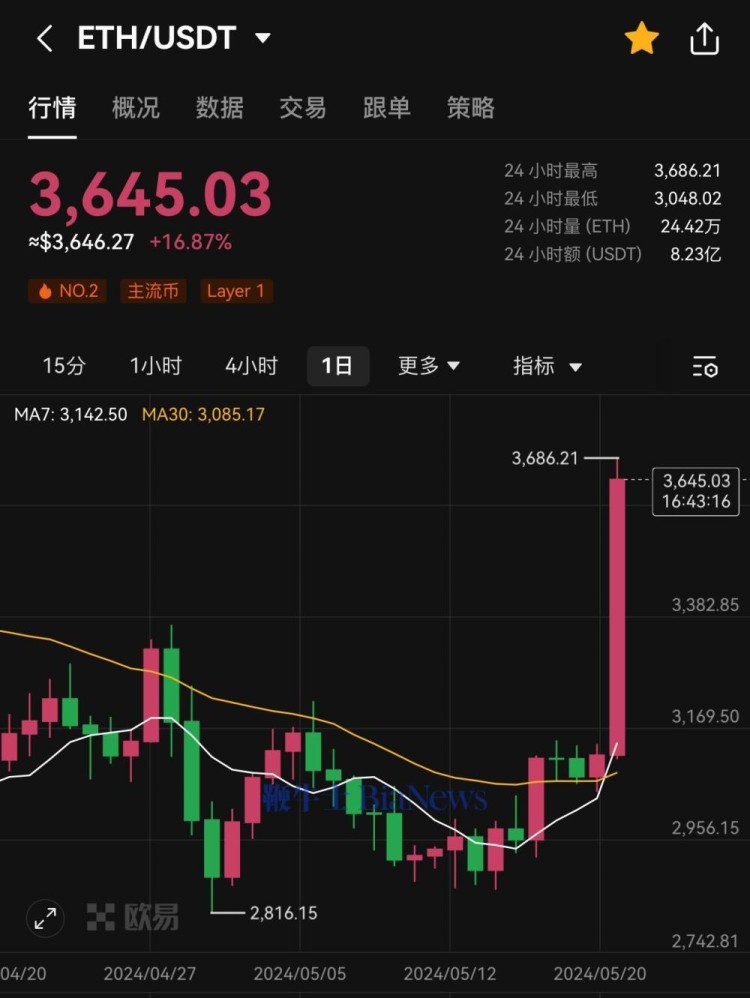 在以太坊，比特幣突破70000美元，上漲17%