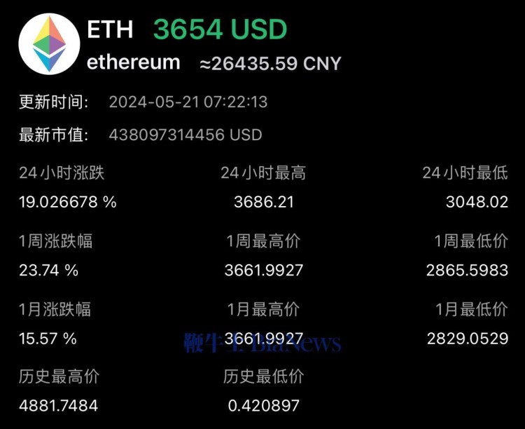 在以太坊，比特幣突破70000美元，上漲17%