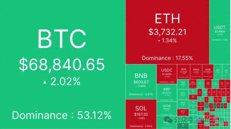 ETF有利于市場消化，3800美元或ETH的關鍵位置