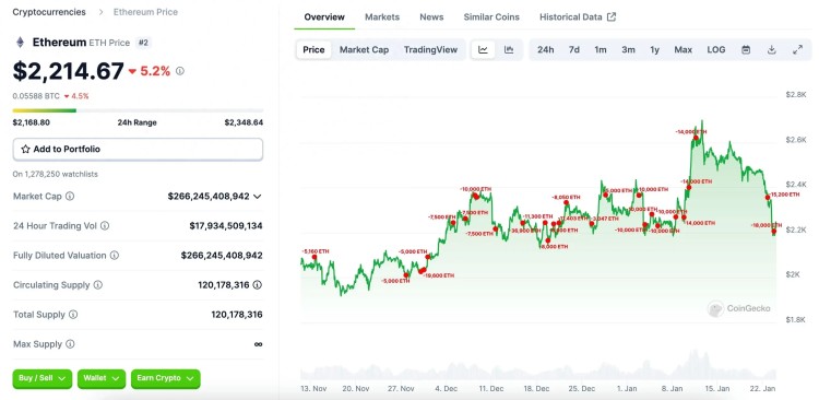 ETH跌破2200美元，什么時候抄底？