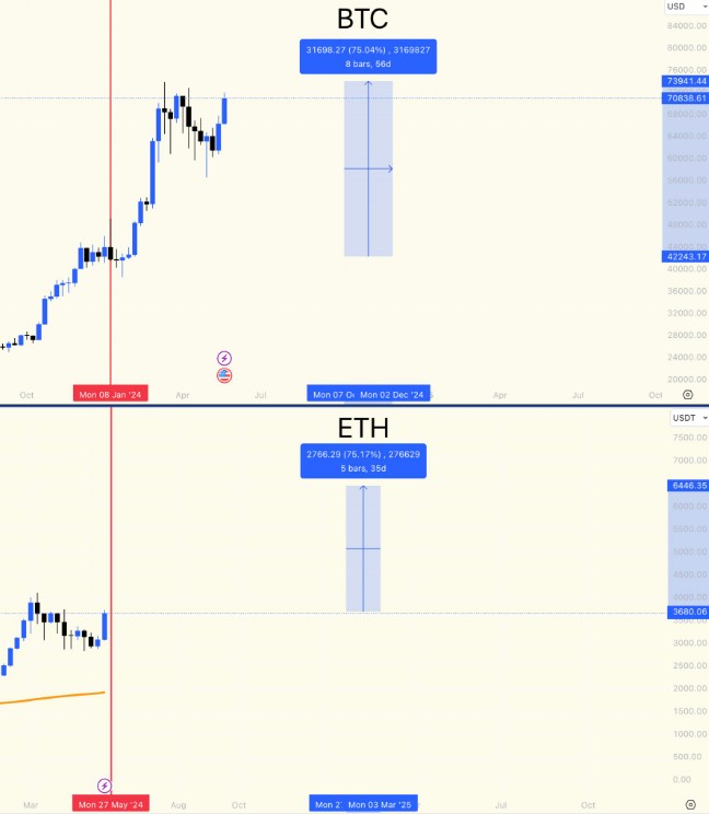 密碼貨幣反彈：比特幣，ETH、XRP、DOGE 主要原因是價(jià)格上漲