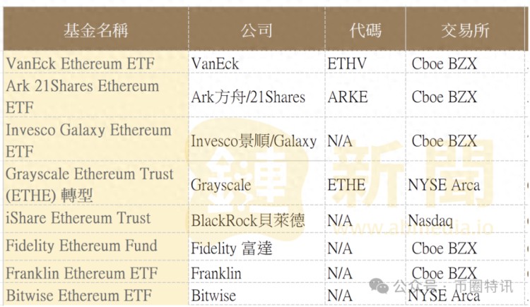 大回調(diào)？八個現(xiàn)貨以太坊批準，以太坊突破5000是不可避免的？