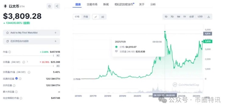 大回調(diào)？八個(gè)現(xiàn)貨以太坊批準(zhǔn)，以太坊突破5000是不可避免的？