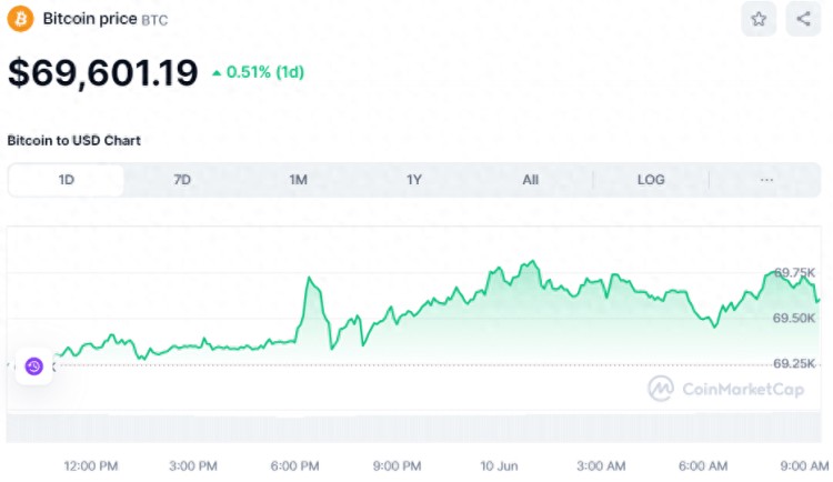 今天加密貨幣價格：BTC 重拾山寨幣的勢頭，NOT 和 OM 漲幅居前
