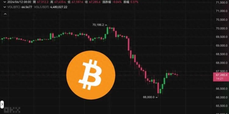Fed今晚公布利率決策，昨夜比特幣插針6.6萬、以太坊跌破3500美元