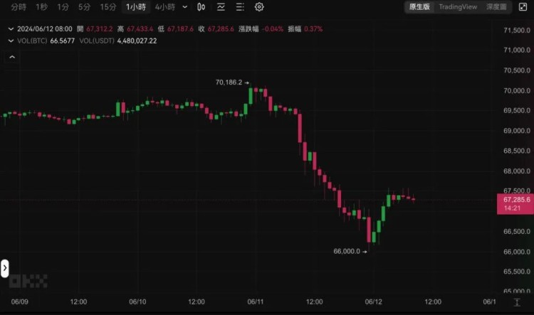 Fed今晚公布利率決策，昨夜比特幣插針6.6萬(wàn)、以太坊跌破3500美元