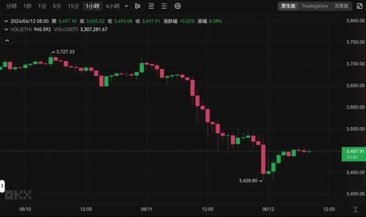 Fed今晚公布利率決策，昨夜比特幣插針6.6萬(wàn)、以太坊跌破3500美元