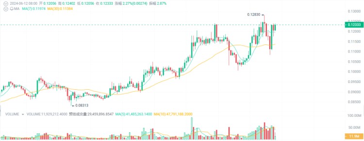 回調就是上車的機會！注意加密貨幣的5種潛力10-100倍！