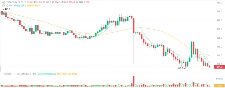 大牛市可能會暴漲10-100倍，成為百萬富翁的4種加密貨幣！