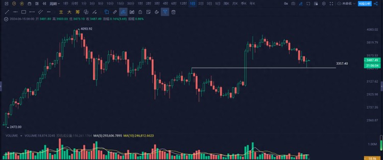 以太坊(ETH)回踩3500美元支撐位止跌，下半年是否會(huì)強(qiáng)勢(shì)？