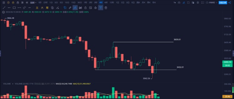 以太坊(ETH)回踩3500美元支撐位止跌，下半年是否會(huì)強(qiáng)勢(shì)？