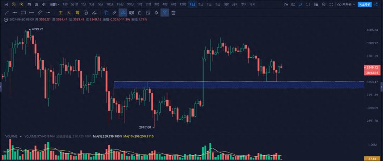 以太坊(ETH)兩次都沒(méi)有有效跌破3500美元，你能發(fā)現(xiàn)隱藏的強(qiáng)勢(shì)嗎？