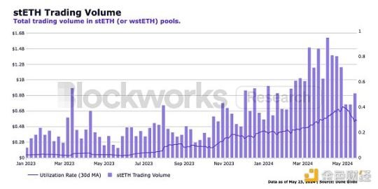 Blockworks 研報：stETH，優(yōu)秀的以太坊機構(gòu)級產(chǎn)品