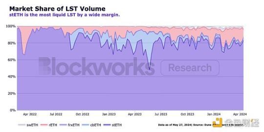 Blockworks 研報：stETH，優(yōu)秀的以太坊機構(gòu)級產(chǎn)品