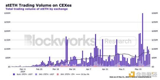 Blockworks 研報：stETH，優(yōu)秀的以太坊機構(gòu)級產(chǎn)品