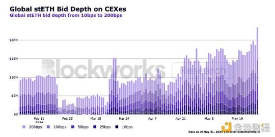 Blockworks 研報：stETH，優(yōu)秀的以太坊機構(gòu)級產(chǎn)品