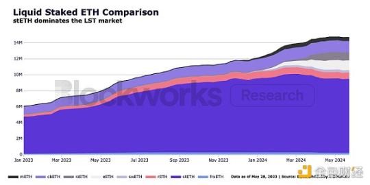 Blockworks 研報：stETH，優(yōu)秀的以太坊機構(gòu)級產(chǎn)品