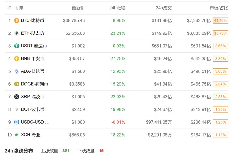 比心電圖更令人興奮！虛擬貨幣價格大幅上漲：這次不怪馬斯克