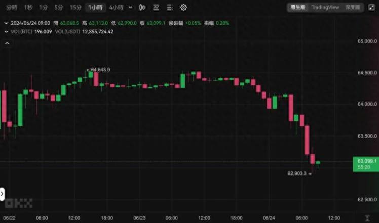 今日比特幣跌破6.3萬、以太坊插針3400美元，本周波動預(yù)警