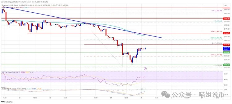 BTC跌破60,000，ETH底部信號(hào)出現(xiàn)，下一步市場(chǎng)是急劇下跌還是復(fù)蘇？