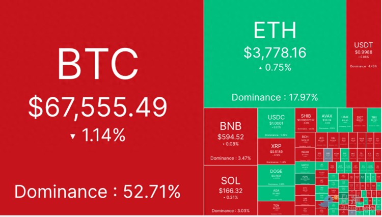BTC繼續(xù)回調(diào)，后市走勢還得看美聯(lián)儲