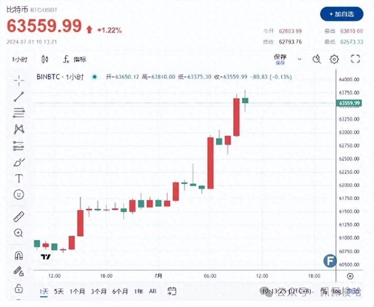 勁爆行情！比特幣飆漲沖破6.35萬(wàn)美元華爾街“罕見(jiàn)行動(dòng)”震驚市場(chǎng)