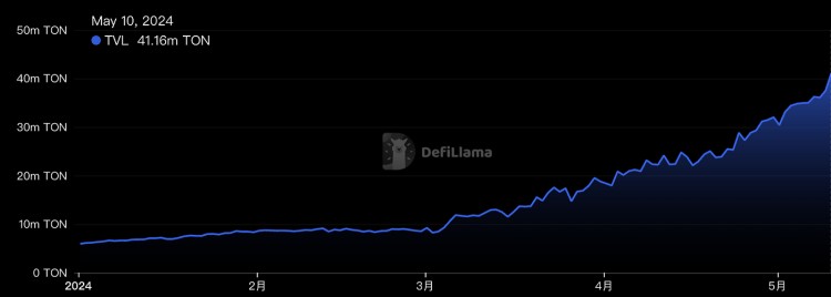 Notcoin是一種新的開啟GameFi的方式嗎？