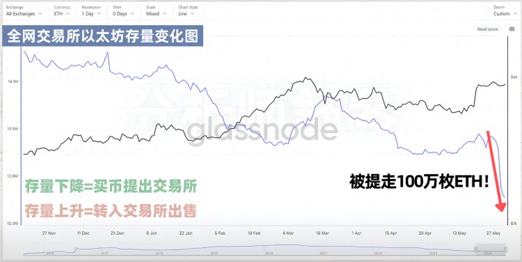 天??！華爾街沖了，豪買了100萬(wàn)個(gè)以太坊！快速致富的機(jī)會(huì)來(lái)了！