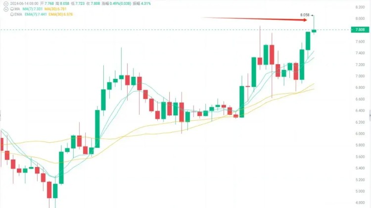 盤點四種熱門加密貨幣！IO、TON、CRV、ATH、NOT