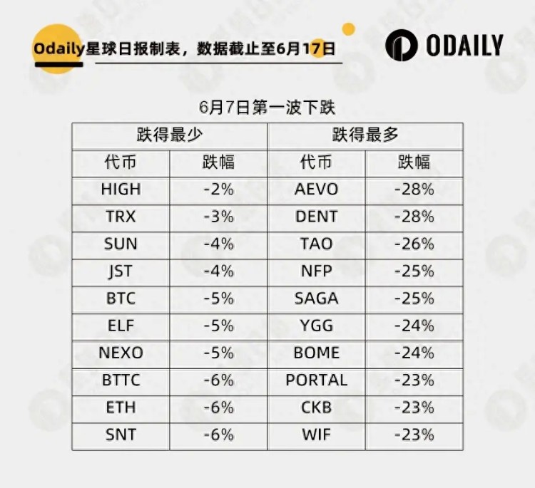大幅下跌淘金：252個(gè)代幣中誰(shuí)最強(qiáng)，誰(shuí)最能下跌？