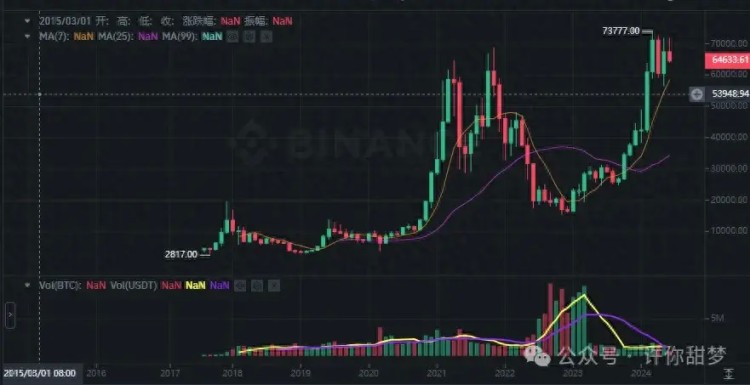 不洗碗怎么走牛！七月份比特幣翻身？LISTA 下一個(gè)NOT？
