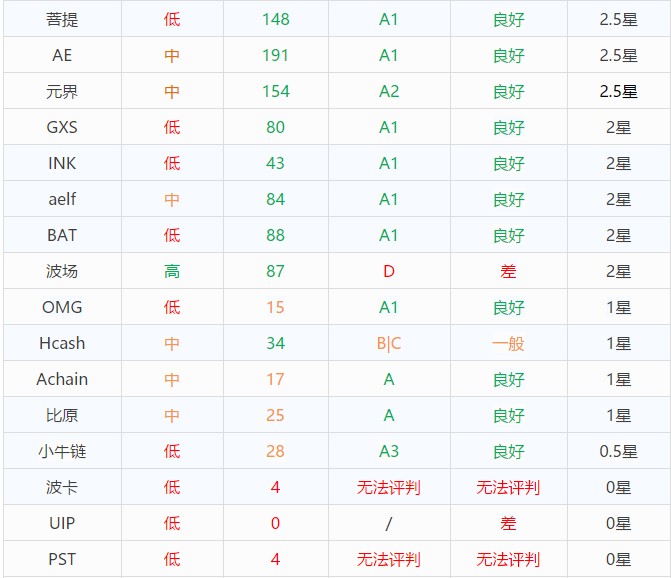 您所持有的到底是優(yōu)質(zhì)貨幣，百倍貨幣，還是空氣貨幣，傳銷貨幣，代碼告訴您