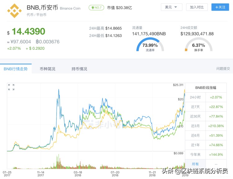 溫故知新平臺幣(下)-BNB項(xiàng)目分析