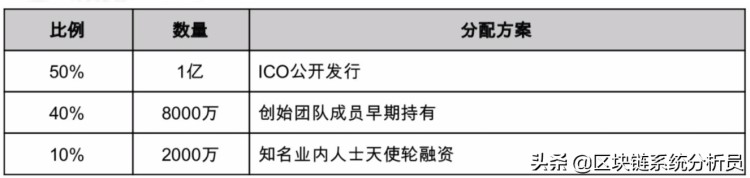 溫故知新平臺幣(下)-BNB項(xiàng)目分析