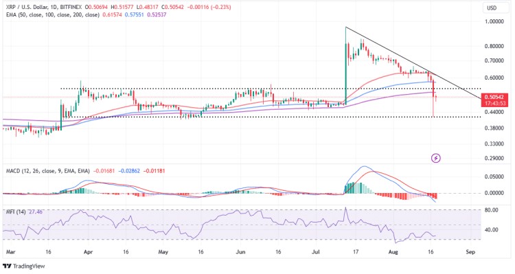 XRP價(jià)格大跌20%，跌至0.42美元，交易還是陷阱？