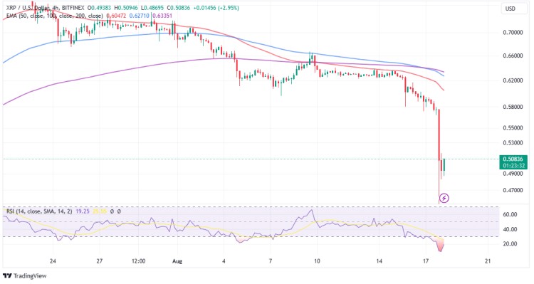 XRP價(jià)格大跌20%，跌至0.42美元，交易還是陷阱？