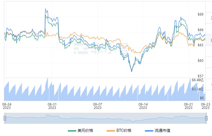 萊特幣LTC減半泡沫消化再次觸底，這可能是因?yàn)?..從而再次爆拉？