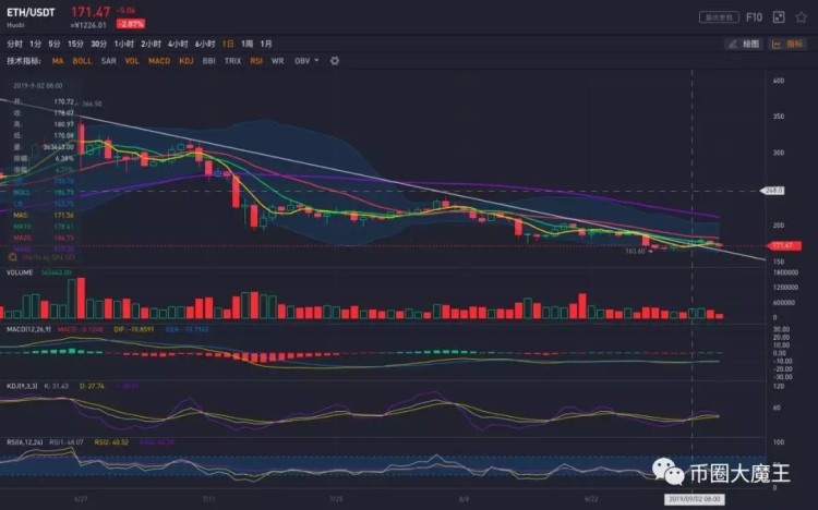 ETC沖高回落，比特幣繼續(xù)堅挺，后市如何走？