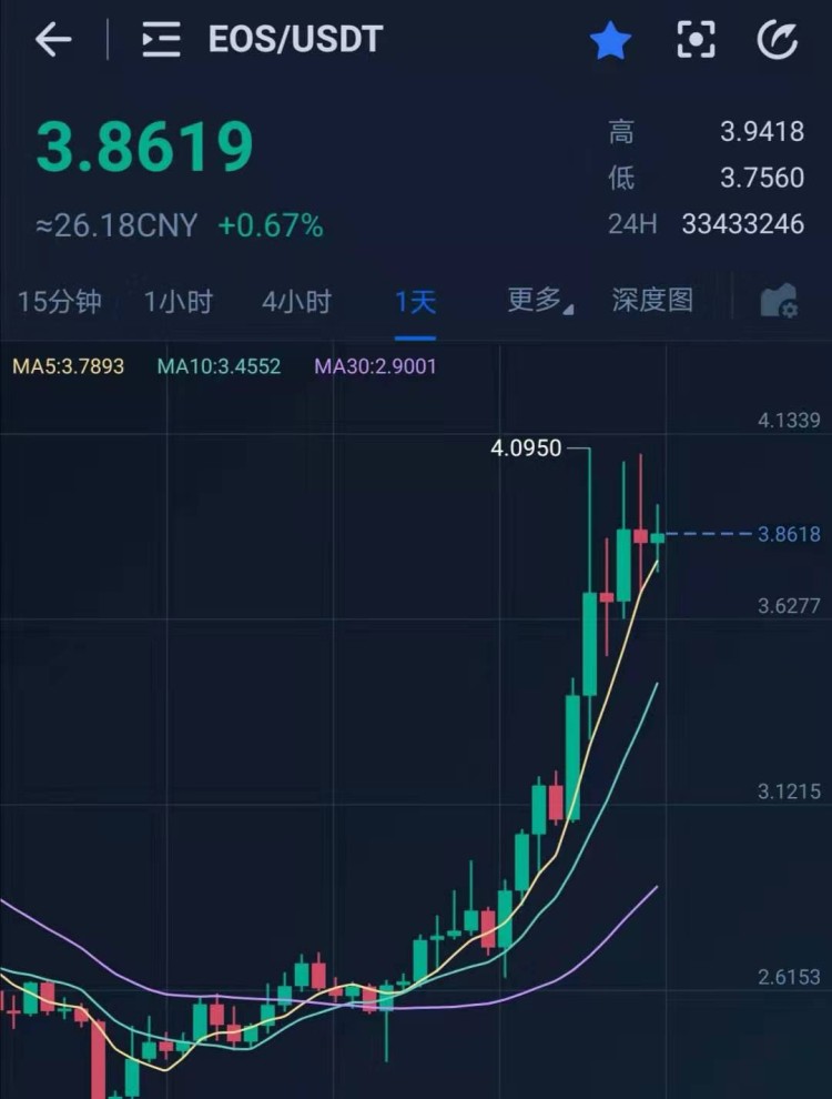 各式各樣的主流貨幣開始上漲，我們是否錯過了機會？現(xiàn)在該囤什么比較好？