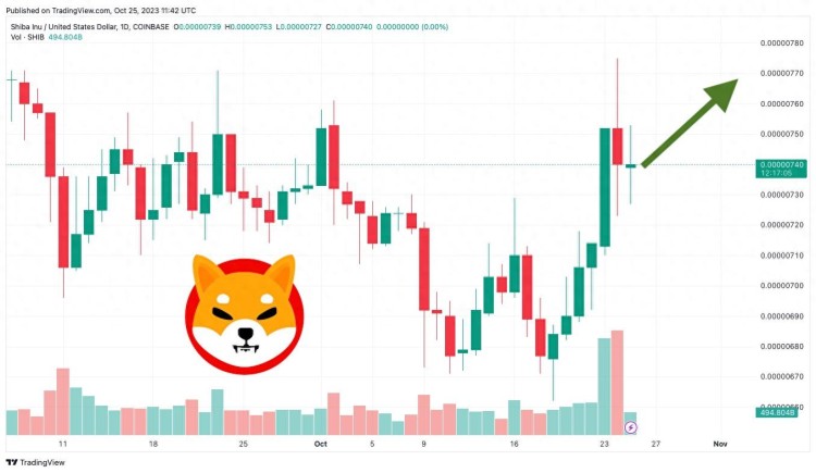 柴犬幣價格預(yù)測 由于SHIB暗示了潛在的向上爆發(fā) 牛市馬上就要來了嗎？