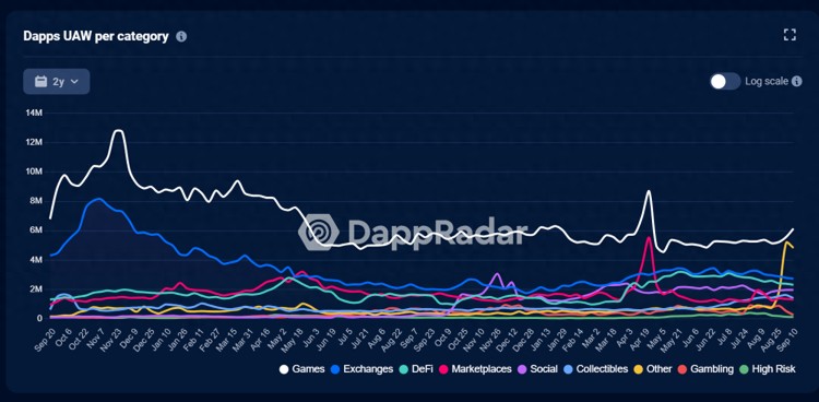 Metrics Ventures : 長期沉寂的鏈游賽道，游戲平臺將帶來下一個 Alpha 嗎？