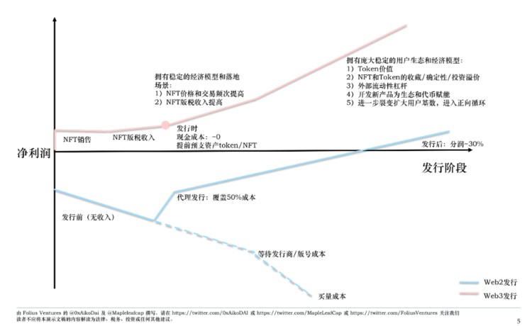 Metrics Ventures : 長期沉寂的鏈游賽道，游戲平臺(tái)將帶來下一個(gè) Alpha 嗎？