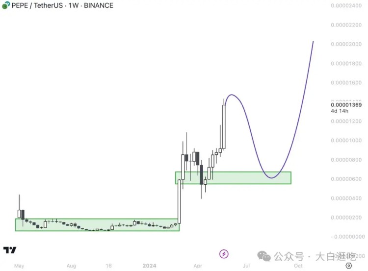 一旦$ETH ETF 獲批，這6枚Meme幣將立即爆拉