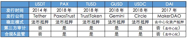收藏！一篇文章理解6大穩(wěn)定幣