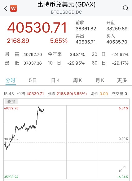 貨幣圈雪崩再次反彈！比特幣重回4萬美元以上，柚子幣漲幅超過16%，爆倉超過10萬人，資金超過33億“