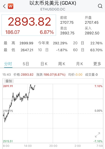 貨幣圈雪崩再次反彈！比特幣重回4萬(wàn)美元以上，柚子幣漲幅超過16%，爆倉(cāng)超過10萬(wàn)人，資金超過33億“