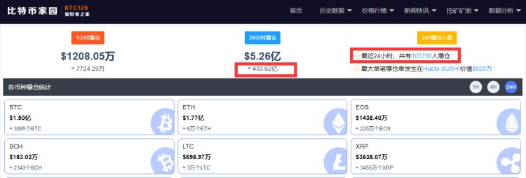 貨幣圈雪崩再次反彈！比特幣重回4萬(wàn)美元以上，柚子幣漲幅超過16%，爆倉(cāng)超過10萬(wàn)人，資金超過33億“